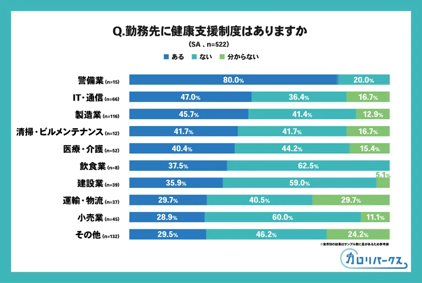 業界別に健康支援制度の有無を比較した棒グラフ