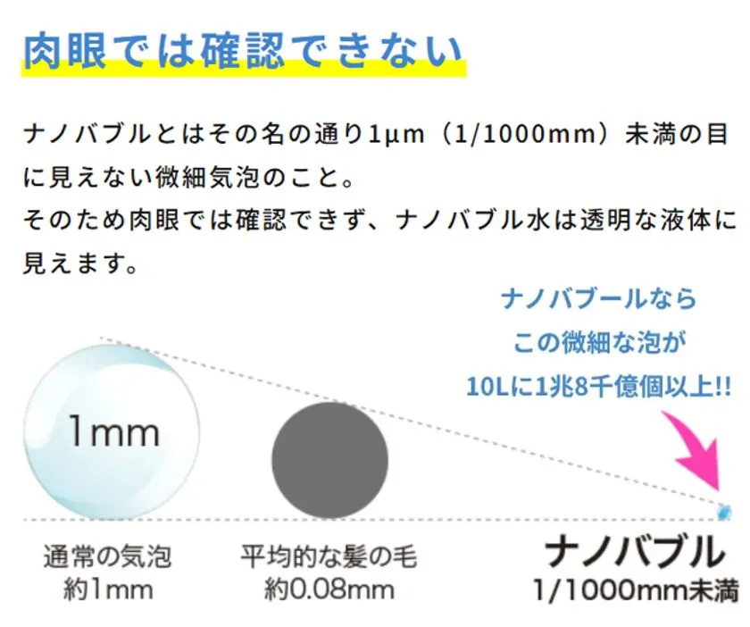 ナノバブルのサイズを通常の気泡(約1mm)・髪の毛(約0.08mm)・ナノバブル(1/1000mm未満)の3段階で比較した説明図。10Lに1兆8千億個以上発生するという数値を矢印で強調している