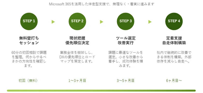Microsoft 365活用サービスの導入ステップ図解。STEP1無料壁打ちセッション・STEP2現状把握と優先順位決定・STEP3ツール選定と改善実行・STEP4定着支援と自走体制構築の4段階を矢印でつなぎ、各フェーズの期間と内容を説明