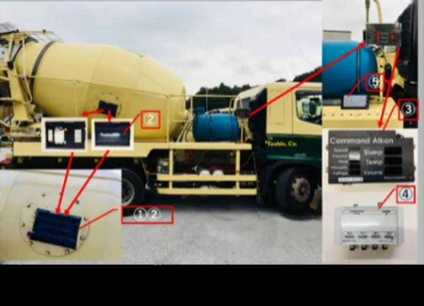 スマートアジテーター搭載のアジテータ車（生コン車）全体写真に、センサー・制御ユニット・Command Alken表示器など5つの構成機器を番号付き矢印で解説したシステム構成図