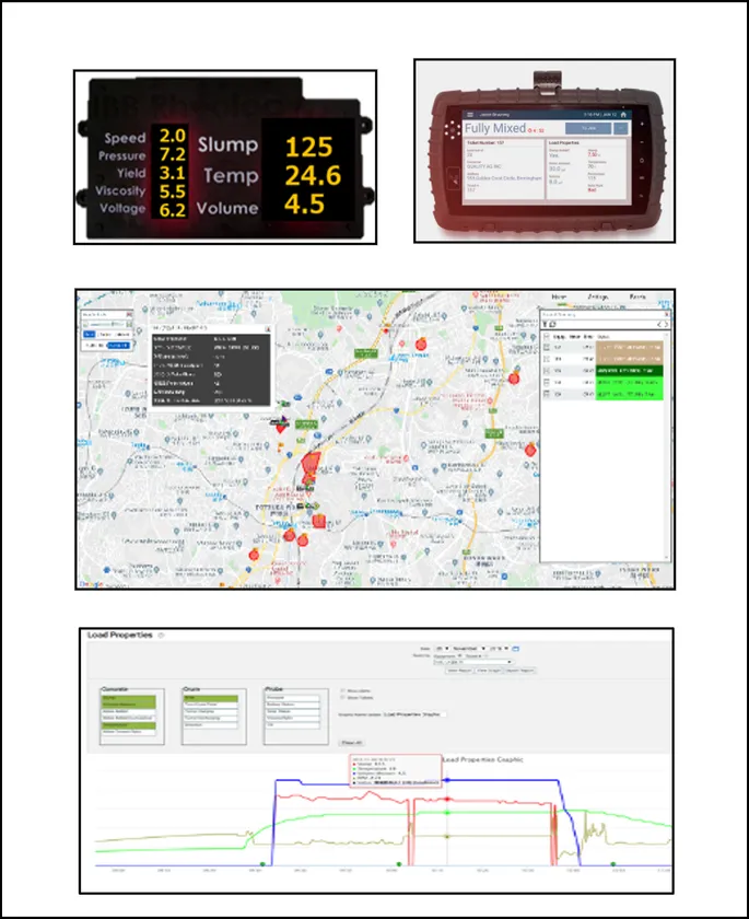 スマートアジテーターの管理画面3種：スランプ125・温度24.6・体積4.5をリアルタイム表示するダッシュボード、タブレット端末、配車位置マップ、荷重特性グラフを1枚に収めたシステム機能全体図
