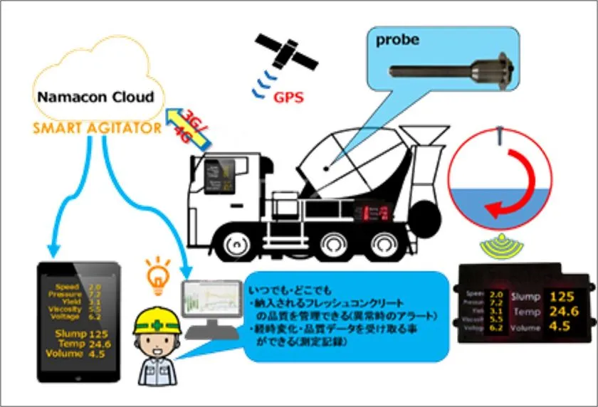スマートアジテーターのシステム構成図。アジテータ車両にGPS・プローブ・3G/4G通信を搭載しNamacon Cloudへ接続し、スランプ・温度・体積をリアルタイム管理する仕組みを図解