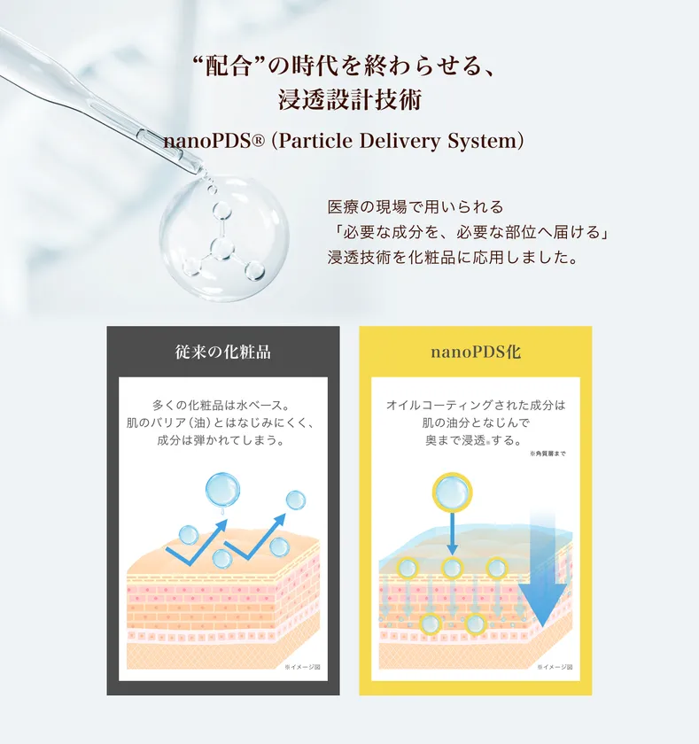 nanoPDS（Particle Delivery System）の浸透設計技術を従来化粧品との比較図で説明した解説ビジュアル、スポイトとイメージ図付き