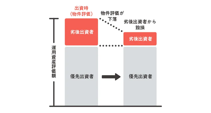 COZUCHIの優先劣後出資構造を示す棒グラフ図解。物件評価下落時に劣後出資者から毀損が発生し優先出資者の元本が保護される仕組みを視覚化