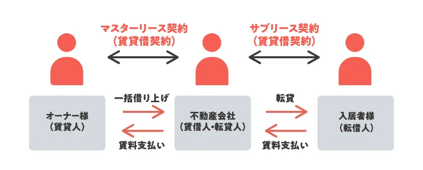 マスターリース契約とサブリース契約の仕組みを図解したイラスト。オーナー・不動産会社・入居者の三者間で一括借り上げ・転貸・賃料支払いの流れを矢印で示す