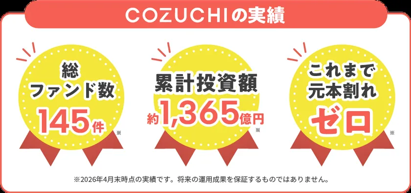 COZUCHIの実績インフォグラフィック。2026年4月末時点で総ファンド数145件・累計投資額約1,365億円・元本割れゼロの3指標を黄色バッジで表示