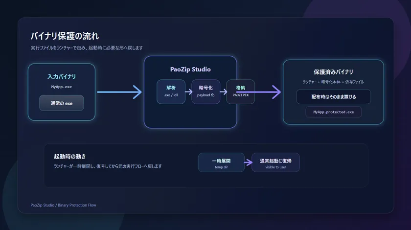 コンパイル済みバイナリ保護の流れを示す図
