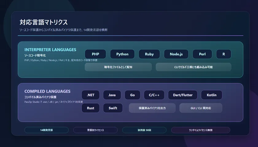 PaoZipの対応言語マトリクス図