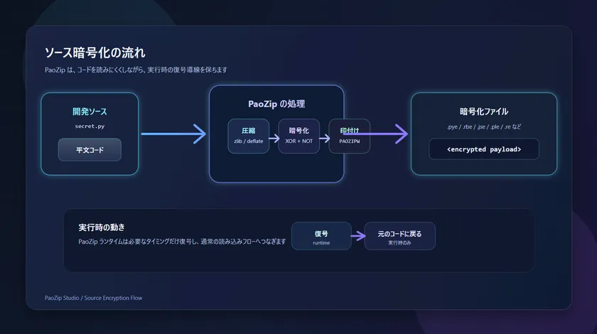 ソースコード暗号化の流れを示す図