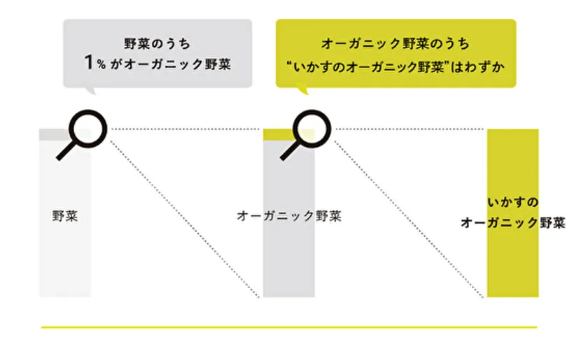 いかすの農業の希少価値