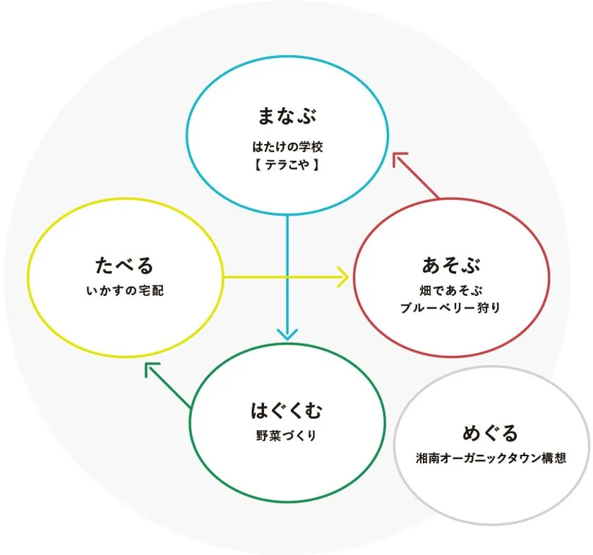 いかすの活動を「まなぶ(はたけの学校テラこや)」「あそぶ(畑・ブルーベリー狩り)」「はぐくむ(野菜づくり)」「たべる(宅配)」「めぐる(湘南オーガニックタウン構想)」の5要素で表した共創モデル図