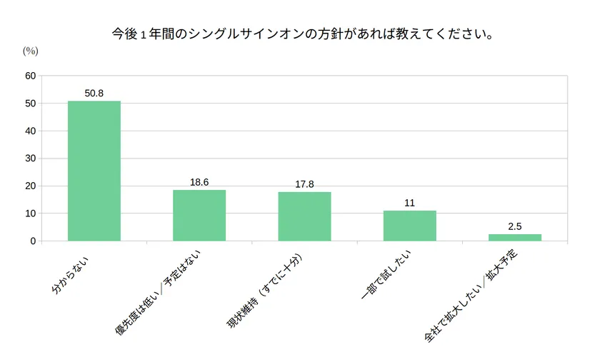 今後1年間のシングルサインオンの方針があれば教えてください