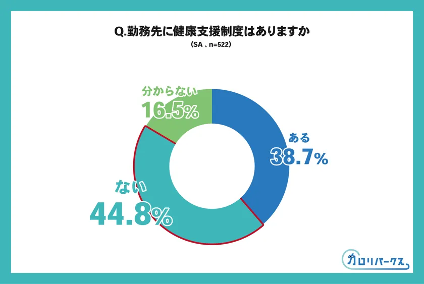カロリパークス調査の円グラフ。勤務先に健康支援制度が「ある38.7%」「ない44.8%」「分からない16.5%」の回答割合をドーナツ形式で可視化した設問結果グラフ(n=522)