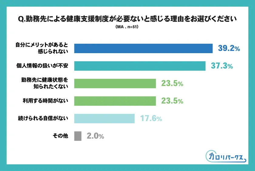 勤務先による健康支援制度が必要ない理由
