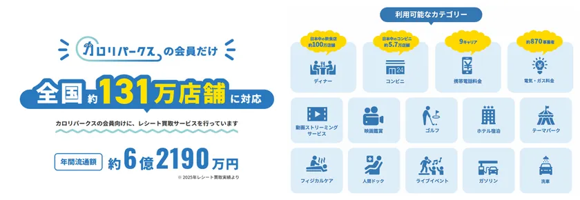 カロリパークスの加盟店舗数・年間流通額・利用可能カテゴリー（ディナー・コンビニ・動画配信・人間ドック等12種）を一覧化したサービス説明図