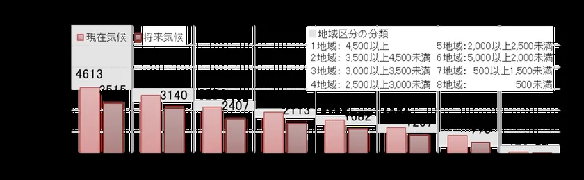 1〜8地域の暖房デグリーデー（HDD24）を現在気候と将来気候で比較した棒グラフで、全地域で将来気候の暖房需要が減少する傾向を数値付きで示している
