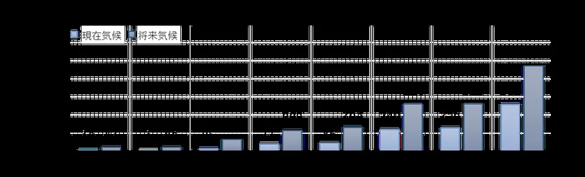 1〜8地域の冷房デグリーデー（CDD24）を現在気候と将来気候で比較した棒グラフで、8地域では515から940へ約1.8倍に増加するなど全地域で将来気候の冷房需要が大幅増加することを示している