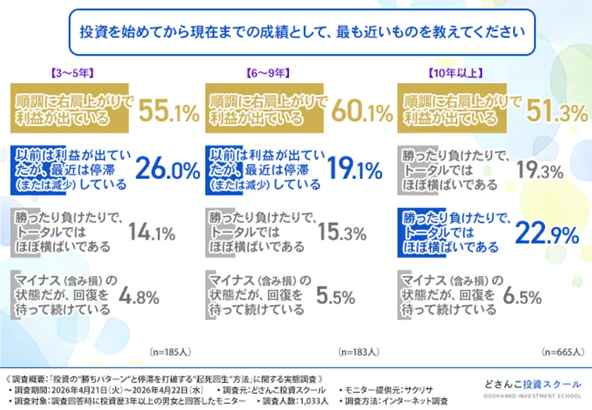 投資歴別(3〜5年・6〜9年・10年以上)の現在の成績に関するアンケート結果を横並び棒グラフで示した調査データ図。どさんこ投資スクール実施、n=1,033人