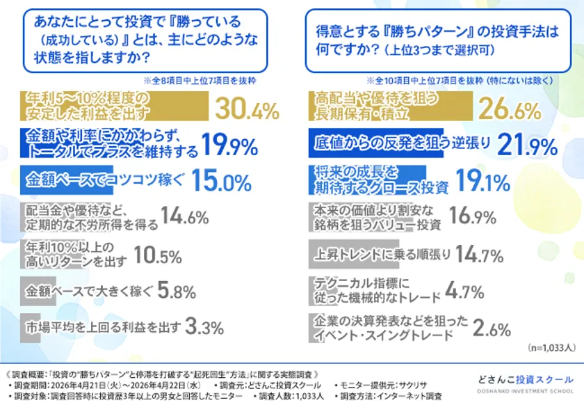 投資で勝っている状態の定義と得意な勝ちパターン投資手法(上位3つ)の選択率を左右2列の横棒グラフで示した調査データ図。n=1,033人