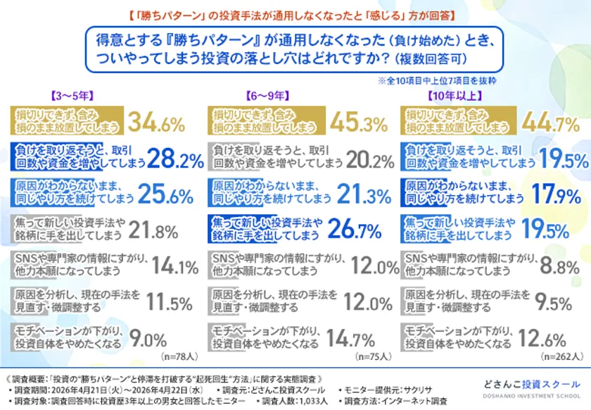 投資歴3〜5年・6〜9年・10年以上別に「勝ちパターンが通用しなくなったときの落とし穴」を7項目の横棒グラフで比較した調査結果図。損切り放置が最多(34〜45%台)で、どさんこ投資スクールのロゴ入り