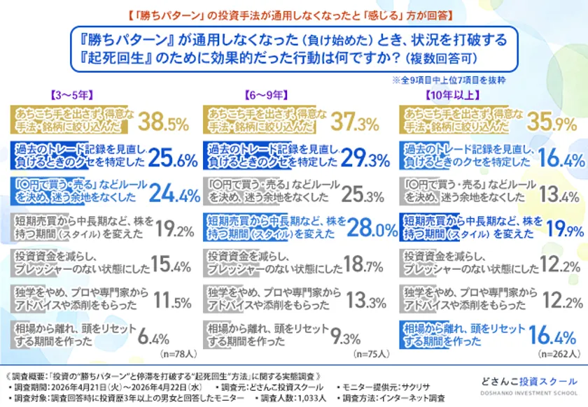 投資歴3区分別に「勝ちパターン通用停止時の起死回生に効果的だった行動」7項目を横棒グラフで示した調査結果図。手法を絞り込む行動が最多(35〜38%台)で、どさんこ投資スクールのロゴ入り