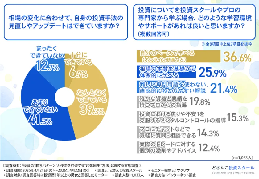 投資手法の見直し頻度を示す円グラフ(あまりできていない41.3%が最大)と、投資スクール利用時に望む学習環境7項目の横棒グラフを左右に並べた調査結果図