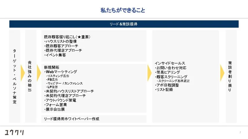 ユウクリが提供する営業支援サービスの機能一覧スライド。リード&商談獲得フローとして既存顧客掘り起こし・新規開拓・インサイドセールス・商談者割り振りの4段階のプロセスと具体的施策を図解。