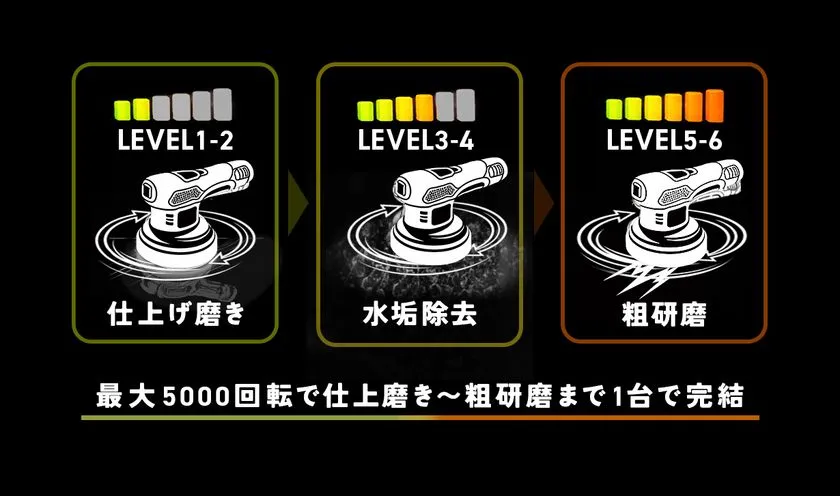 ENMAポリッシャーの6段階回転レベルをLEVEL1-2(仕上げ磨き)・LEVEL3-4(水垢除去)・LEVEL5-6(粗研磨)の3段階に分けて図解し、最大5000回転で1台完結と記載した機能説明図