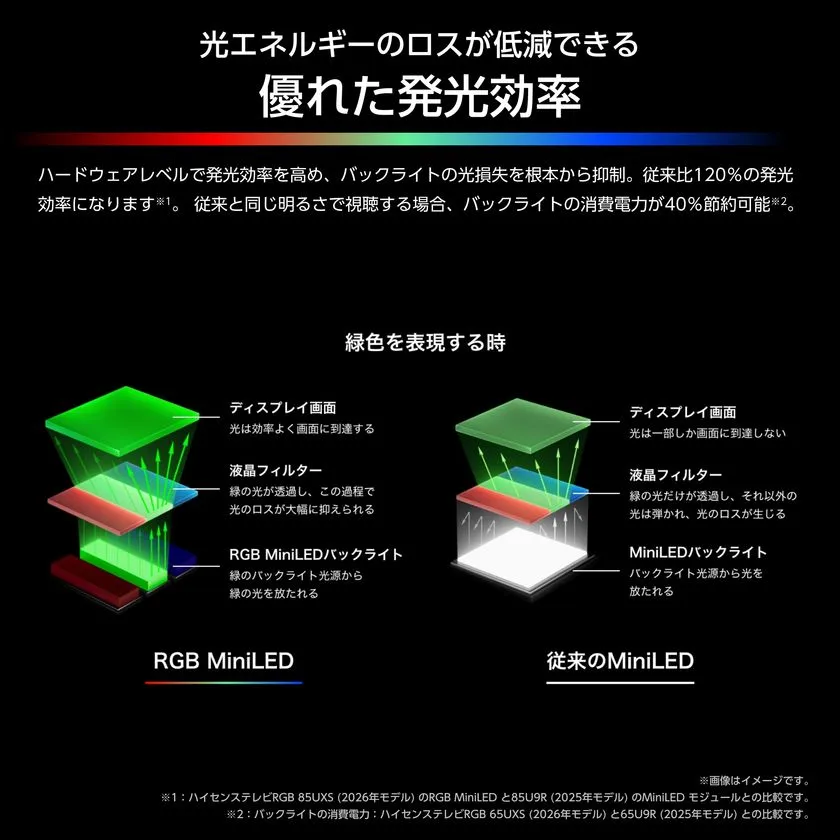 RGB MiniLEDバックライトと従来MiniLEDの発光効率を比較した断面図解。緑表現時の光ロス削減メカニズムと従来比120%効率・消費電力40%節約の訴求を示す