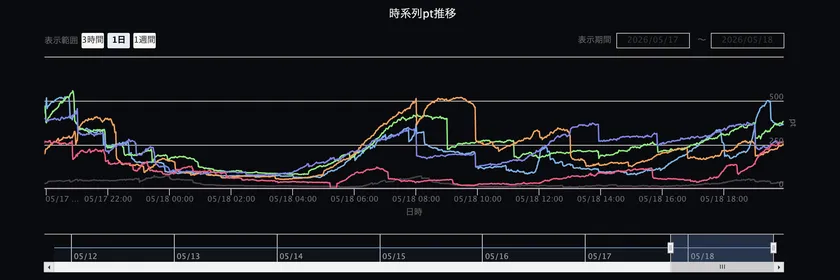 時系列pt推移グラフ。2026年5月17〜18日の1日表示で複数番組の視聴ポイント変動を色分け折れ線で可視化したデータダッシュボード。