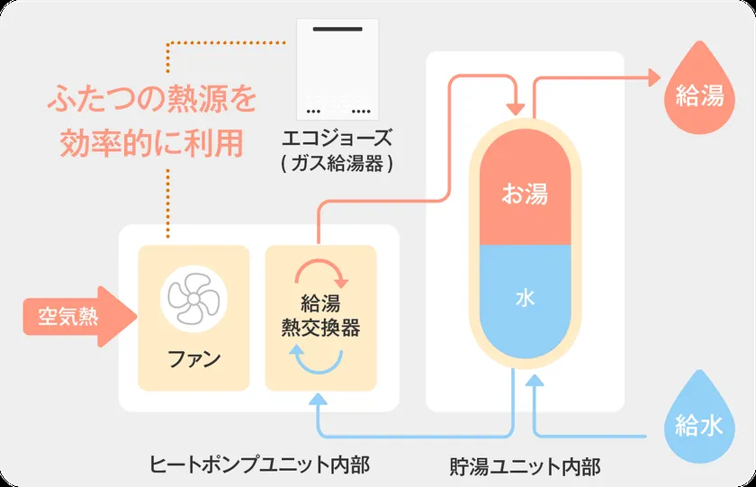 ハイブリッド給湯機の仕組み(イメージ) 出典:住宅省エネ2026キャンペーン 公式HPより