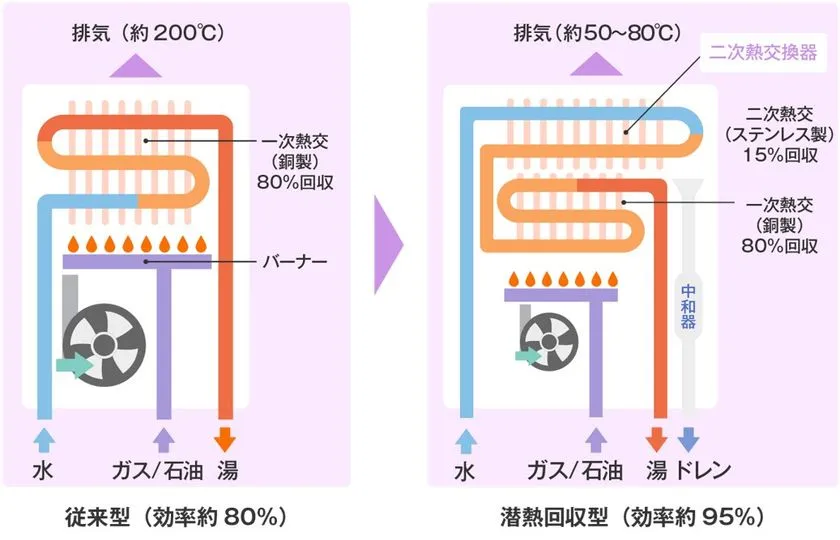 左:従来型給湯機、右:エコジョーズ・エコフィールに採用される潜熱回収型給湯機の仕組み(イメージ) 出典:住宅省エネ2026キャンペーン 公式HPより