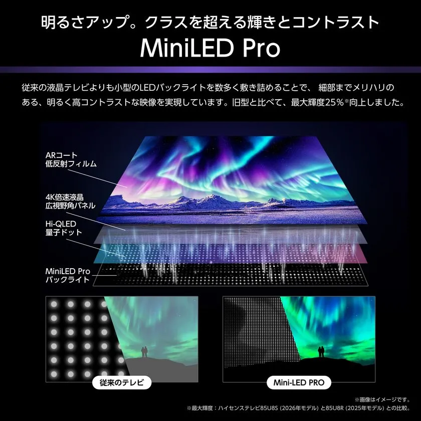 MiniLED Proバックライトの断面構造図。ARコート・4K倍速液晶・Hi-QLED量子ドット・MiniLEDProの4層構成と、従来テレビ対比で最大輝度25%向上を示す比較写真
