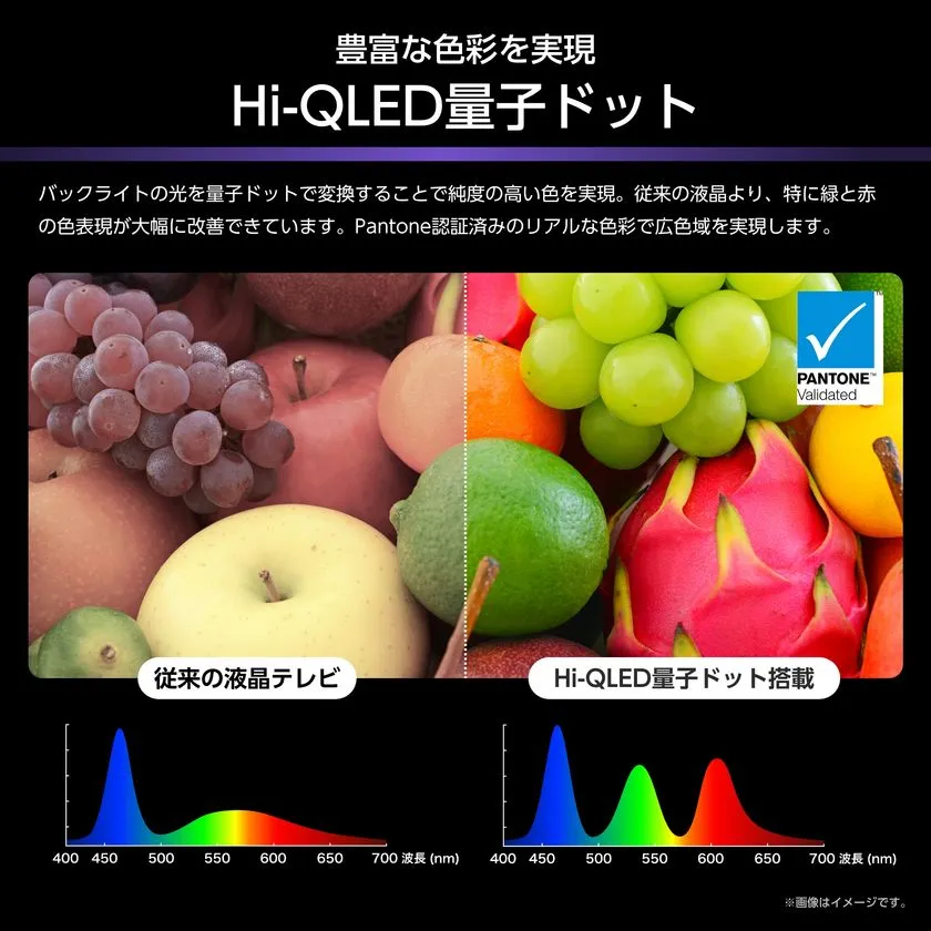 Hi-QLED量子ドット技術の色再現比較図。従来液晶テレビとHi-QLED搭載モデルの果物写真対比と、緑・赤の色域スペクトルグラフをPantone認証バッジとともに掲載