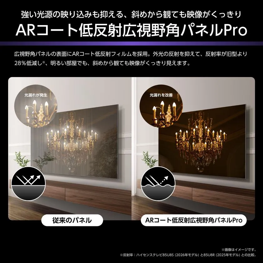 ハイセンスTV「ARコート低反射広視野角パネルPro」の比較説明図。従来パネルと新パネルで光漏れ・映り込みの改善効果を左右対比で示し、反射率28%低減を訴求