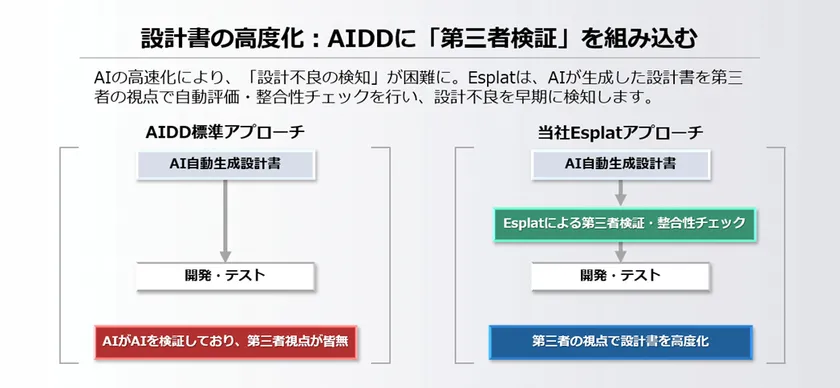 AIDD標準アプローチとEsplatアプローチを2列フロー図で比較し、AI自動生成設計書に第三者検証・整合性チェックを加える設計高度化の仕組みを図解した説明資料