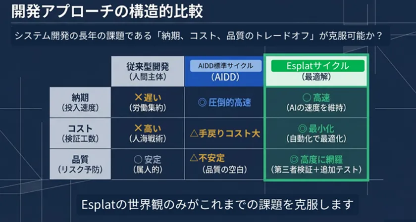 開発アプローチの構造的比較