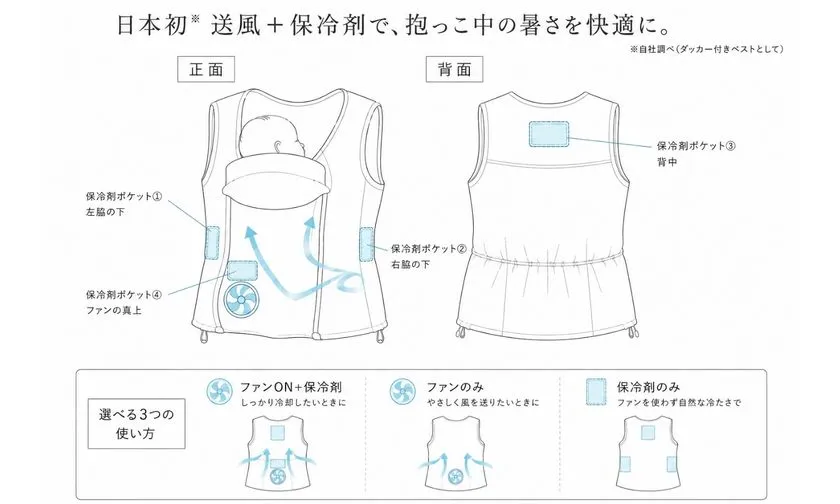 空調ママベストの正面・背面構造図。保冷剤ポケット4か所(左右脇下・背中・ファン上)とファン位置を矢印で図示し、ファンON+保冷剤/ファンのみ/保冷剤のみの3通りの使い方を下部に説明するイラスト解説図。