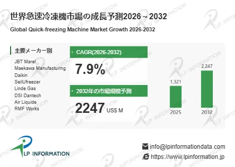 世界急速冷凍機市場の成長予測グラフ（2026〜2032年）。CAGR7.9%・2032年市場規模2247百万米ドルと主要メーカー一覧を示す棒グラフ付き統計インフォグラフィック