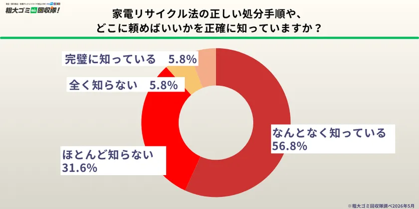 正しい処分手順を「完璧に知っている」人はわずか5.8％という調査結果グラフ