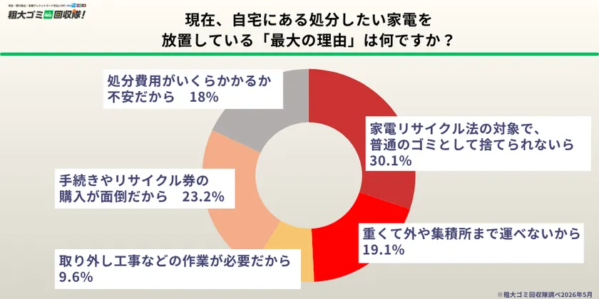 家電を捨てられずに放置してしまう理由の調査結果グラフ
