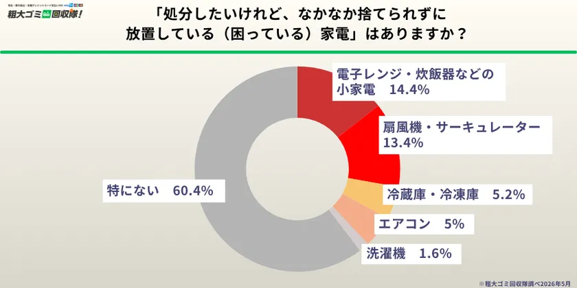 約4割の家庭に放置家電が存在するという調査結果グラフ