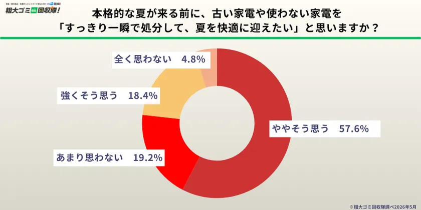 7割以上が「夏前にすっきり処分したい」と回答した調査結果グラフ