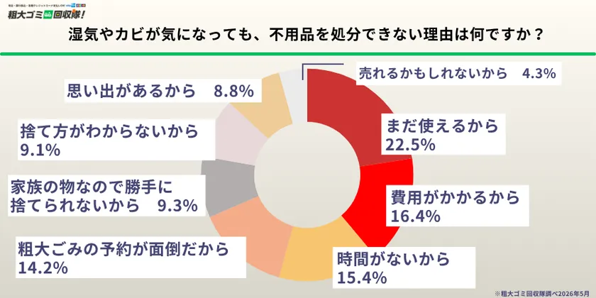 湿気やカビが気になっても不用品を処分できない理由を問う円グラフ。まだ使えるから22.5%・時間がないから15.4%・粗大ごみの予約が面倒だから14.2%など7項目の割合を粗大ゴミ回収隊調べ2026年5月として表示。