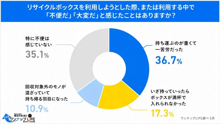 3人に1人が「重くて一苦労」