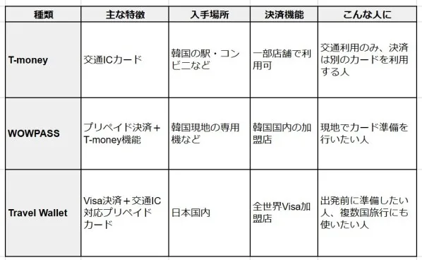 T-money・WOWPASS・Travel Walletの3種類を種類・主な特徴・入手場所・決済機能・おすすめユーザー層の5列で比較した日本語表組み。