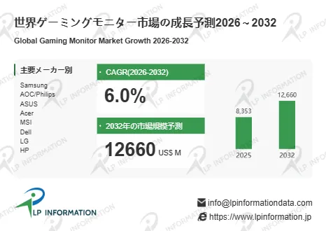 世界ゲーミングモニター市場の成長予測グラフ(2026〜2032年)。CAGR6.0%・2032年市場規模12,660百万ドルの数値と棒グラフ、主要メーカー一覧を掲載