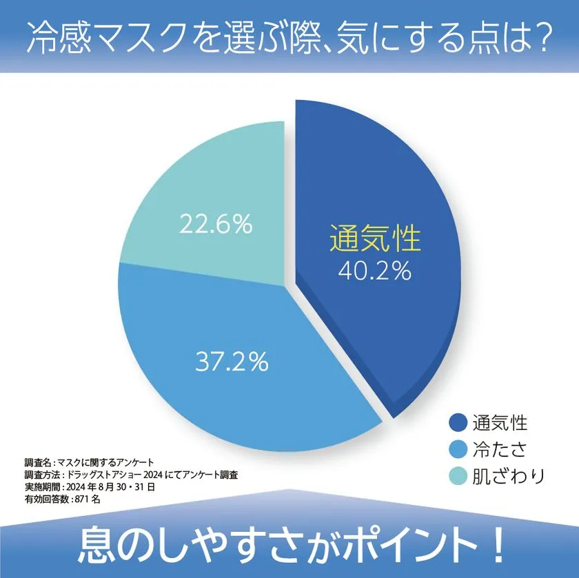冷感マスク選択時の重視点を示す円グラフ。通気性40.2%・冷たさ37.2%・肌ざわり22.6%の調査結果(ドラッグストアショー2024・有効回答871名)を掲載