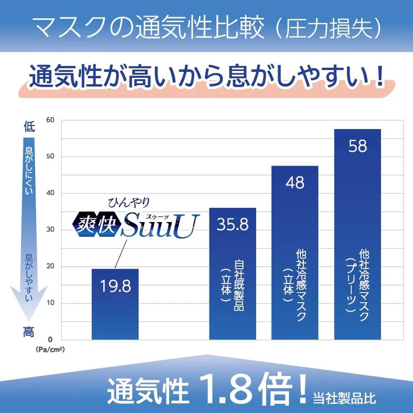 SuuUと他社冷感マスク3製品の通気性(圧力損失)を比較した棒グラフ。SuuUが19.8Pa/cm²で最低値を示し、他社製品比1.8倍の通気性優位性を数値で証明