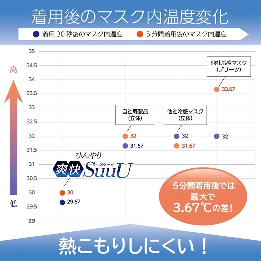 ひんやり爽快SuuUと他社冷感マスク3製品の着用後マスク内温度比較グラフ。5分間着用後に最大3.67℃の温度差があることを数値で示した実験データ図